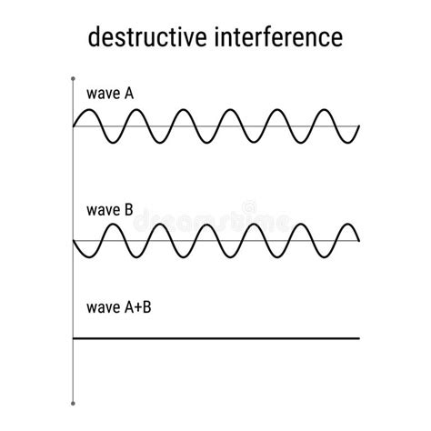 Image result for Destructive Interference Model