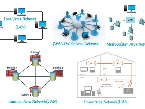 Image result for Basic Network Trypes Loc and Wan