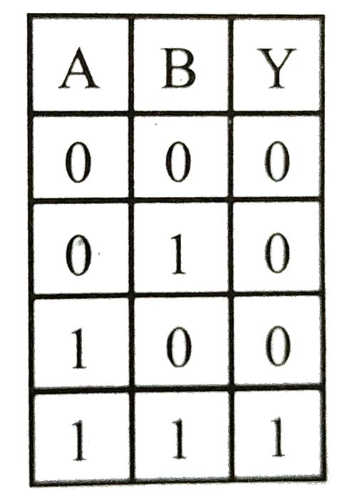 In the following circuit, the output `Y` for all possible inputs `A ...