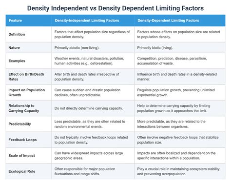 Density Independent vs Density Dependent Limiting Factors