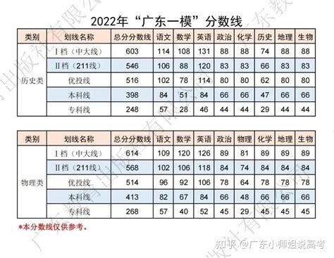 2022年广东一模上线率分析！ - 知乎