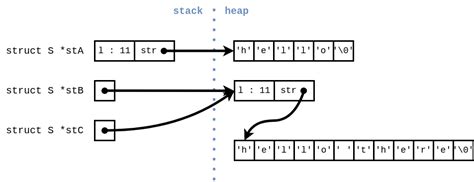 Image result for Graphically Depict C Structs