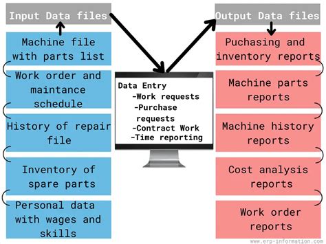 Computerized Maintenance Management System 的图像结果