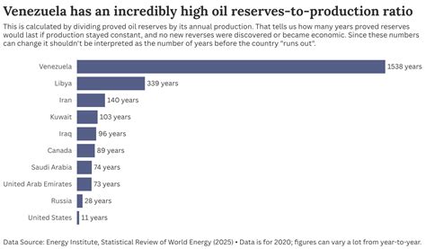 Five(ish) charts that give some context to Venezuelan oil