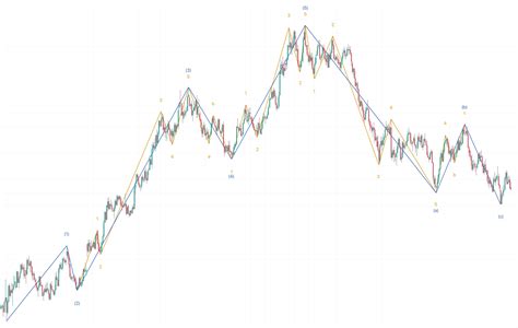 Trading View Auto Chart Patterns 的图像结果