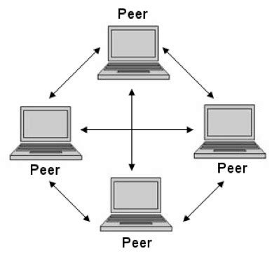 Image result for Peer to Peer Connection Networking