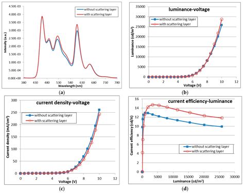 Enhanced Light Extraction from Bottom Emission OLEDs by High Refractive ...