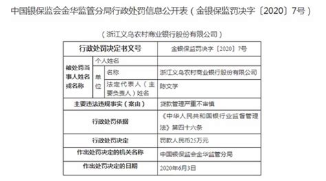 浙江义乌农商行被罚25万：贷款管理严重不审慎|界面新闻 · 快讯