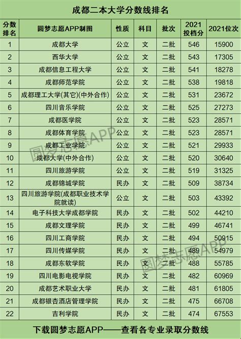 各大学校录取分数线2022一览表最新汇总（含一本、二本、专科，2023年必看）-高考100