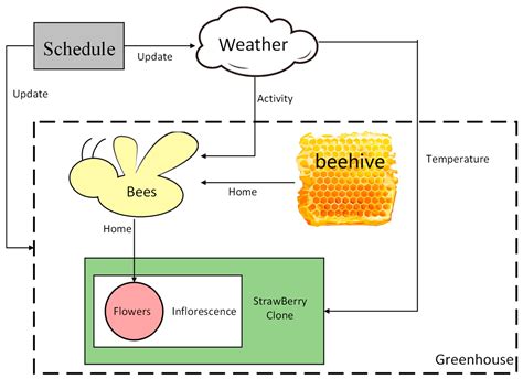 Effects of Bee Density and Hive Distribution on Pollination Efficiency ...