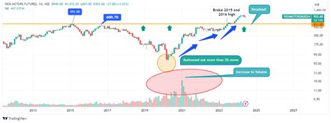 Dow Theory: Meaning, Principles, and Examples - Pocketful