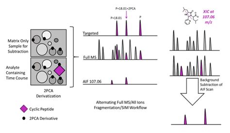 2-Pyridine Carboxaldehyde for Semi-Automated Soft Spot Identification ...