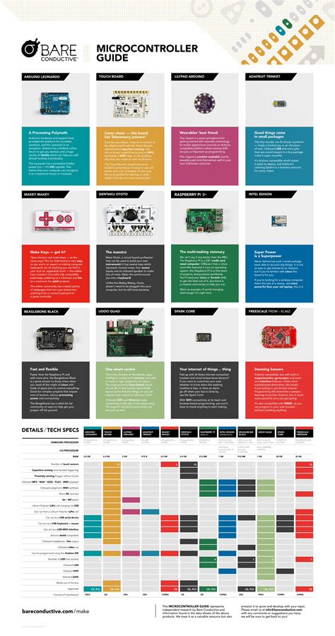 Image result for Microcontroller Guide