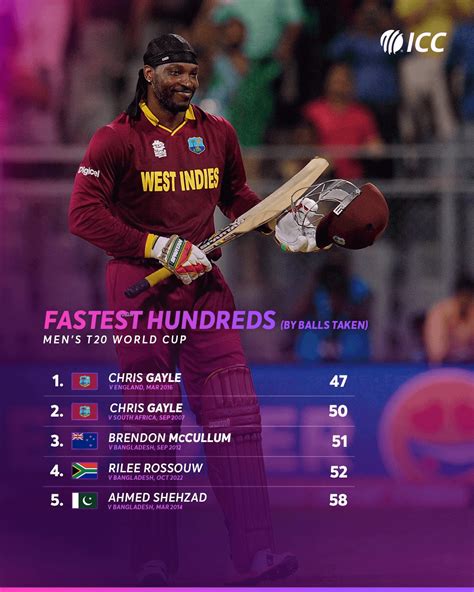 Fastest hundred at the T20 World Cup : r/cricketworldcup