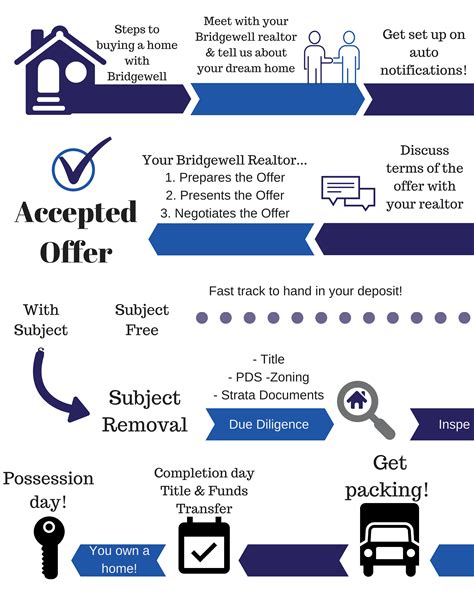How Long Does it Take to Buy a House? Home Buying Tips | Bridgewell