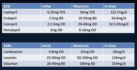 Heart failure medications - dosages — Cardiology Institute