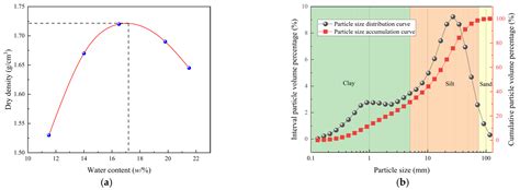 Effect of Height-to-Diameter Ratio on the Compression Test Results of ...