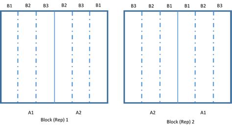 Image result for Split Split Plot Map
