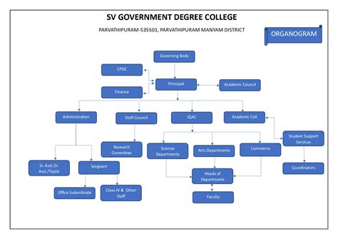 Sri Venkateswara Government degree College