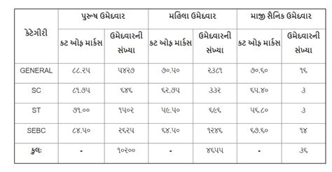 LRD police Constable Final Result Selection List Cut of Merit