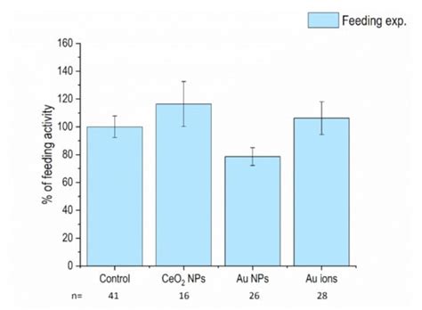 Stressor-Dependant Changes in Immune Parameters in the Terrestrial ...