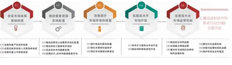 行动方案出炉 高标准市场体系建设划重点_新闻推荐_北京商报_财经传媒集团