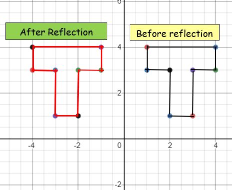Image result for Reflection of a Graph