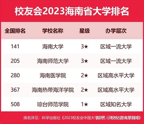 校友会2023海南省民办大学排名，三亚学院第一、海口经济学院第二 - 知乎