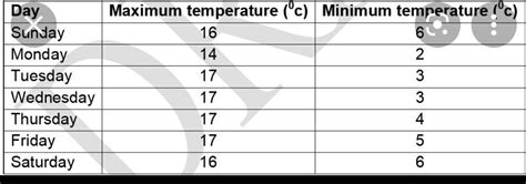 Day in about 100 words. 15] 6. The following table shows the weather of ...