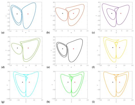 A New Variable-Boostable 3D Chaotic System with Hidden and Coexisting ...