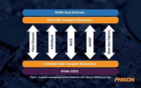 How to Using Simple Storage Networking 的图像结果