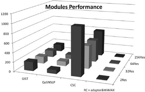 Image result for Performance Modules