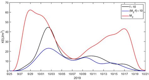 Observation of Near-Inertial Waves Induced by Typhoon Mitag (2019) on ...