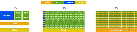 GPU编程--CPU和GPU的设计区别_基于gpu和cpu软件开发不同-CSDN博客