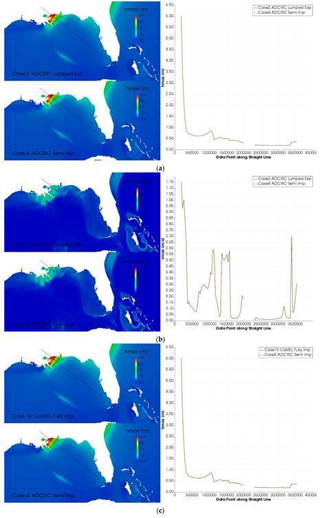 CaMEL and ADCIRC Storm Surge Models—A Comparative Study