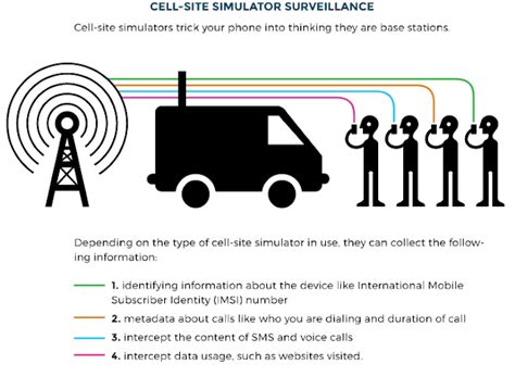 IMSI catcher to track cell phones | Hacking Truth.in