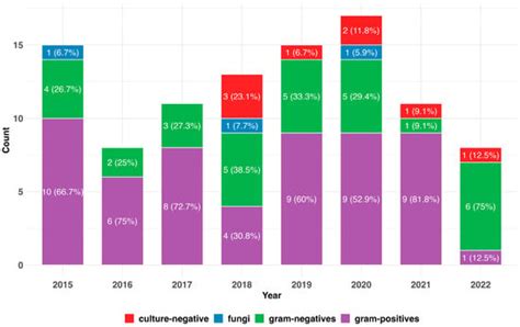 Infectious Disease Reports | An Open Access Journal from MDPI