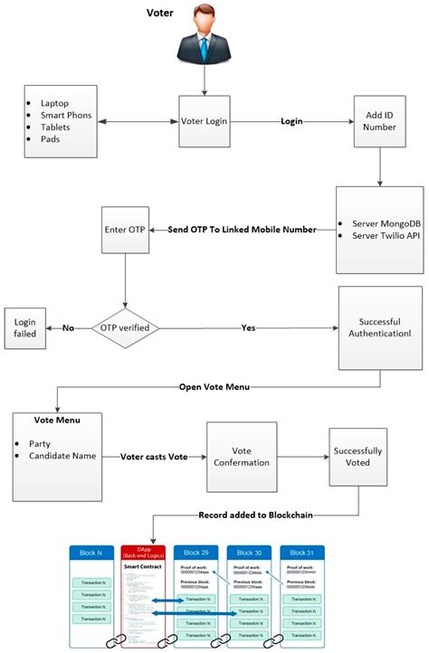Decentralizing Democracy: Secure and Transparent E-Voting Systems with ...