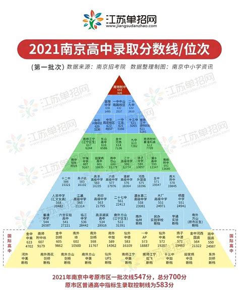南京各高中的中考录取分数线2023年(排名表)