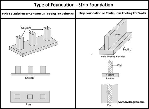All Types of Foundation in Construction