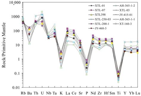 Zircon U-Pb Ages and Geochemistry of the Granite in the Xintianling ...