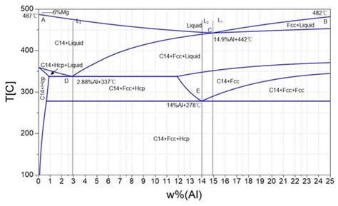 Calculation and Experimental Verification of Zn–Al–Mg Phase Diagram