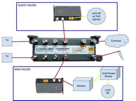 Image result for How to Use CommScope Splitter