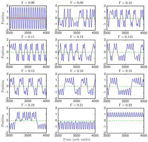 Characterizing Complex Dynamics in the Classical and Semi-Classical ...