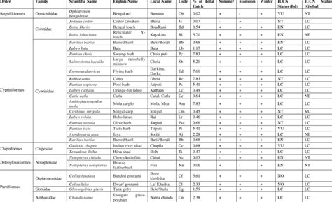 Image result for Fish Code List