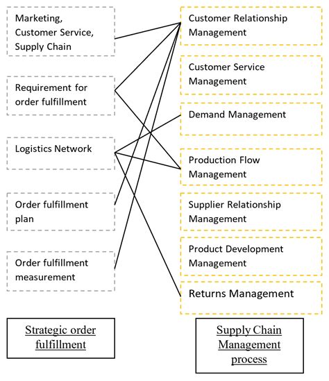 Creating Sustainable Order Fulfillment Processes through Managing the ...