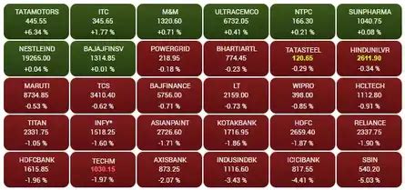Nifty forms long bear candle to break key support level. What traders ...