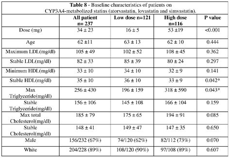 Statin Dose Conversion Chart
