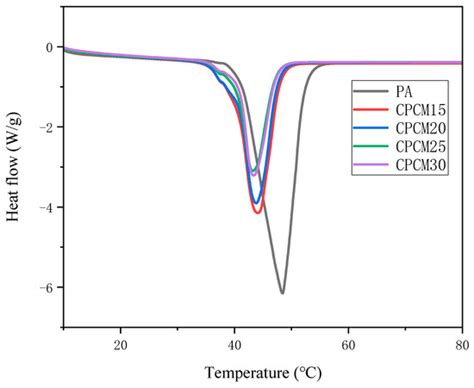Experimental Investigation on the Thermal Management for Lithium-Ion ...
