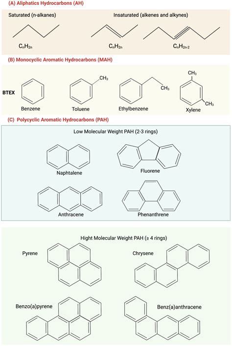 Aliphatic Vs Aromatic